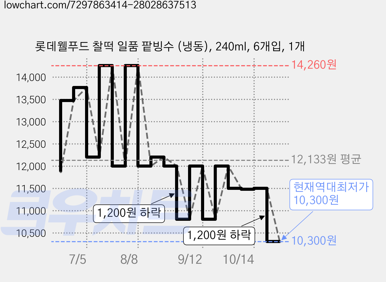 롯데웰푸드 찰떡 일품 팥빙수 (냉동), 240ml, 6개입, 1개 가격 변동 차트, 현재가 10,300원, 역대최저가