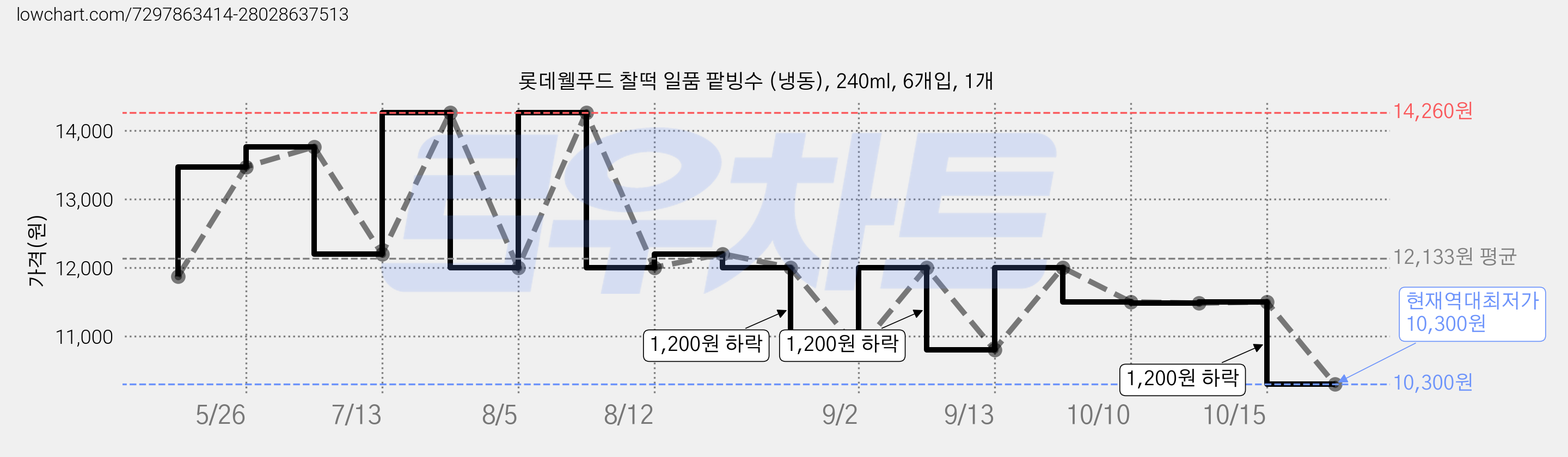 롯데웰푸드 찰떡 일품 팥빙수 (냉동), 240ml, 6개입, 1개 가격 변동 차트, 현재가 10,300원, 역대최저가