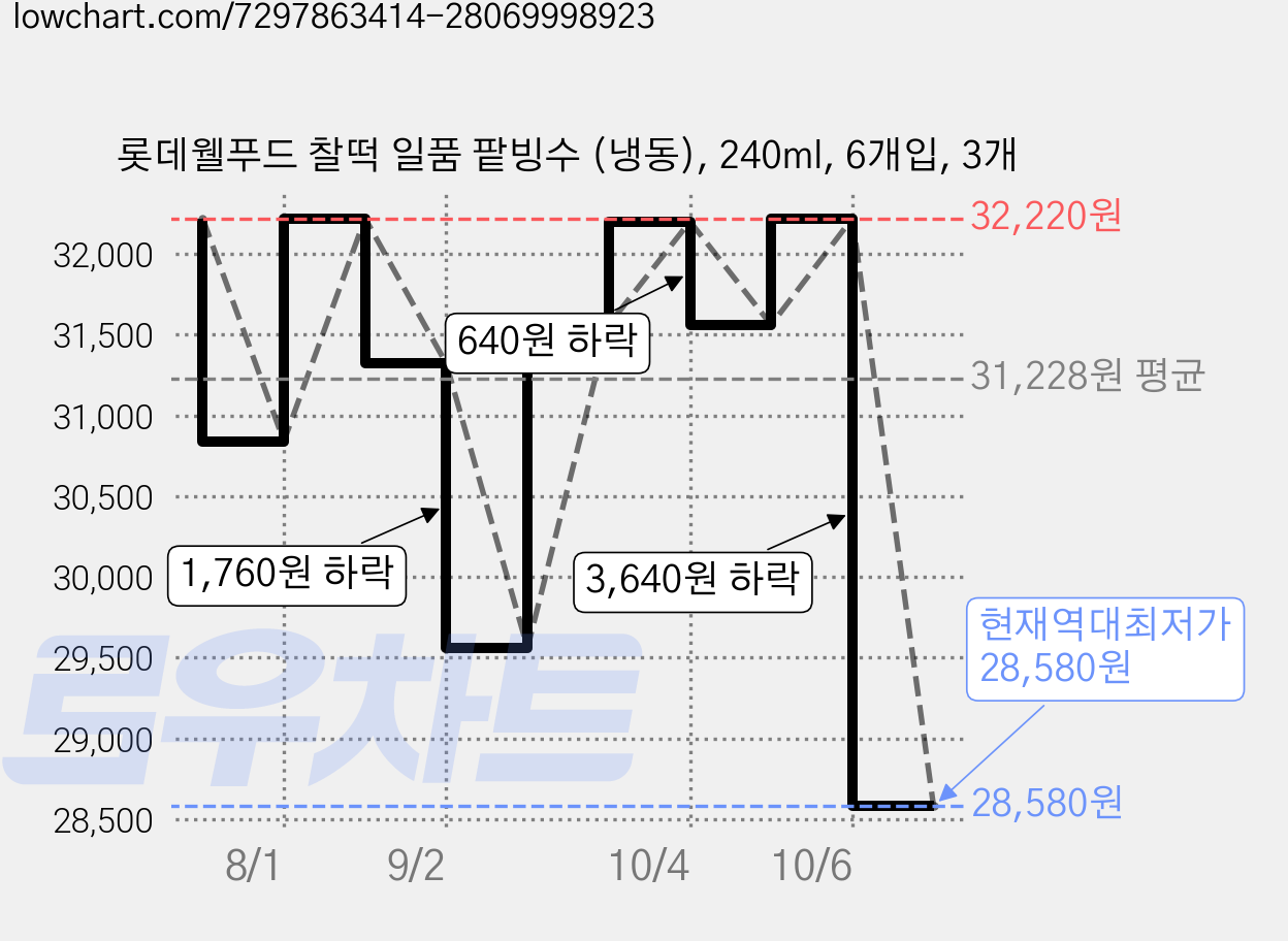 롯데웰푸드 찰떡 일품 팥빙수 (냉동), 240ml, 6개입, 3개 가격 변동 차트, 현재가 28,580원, 역대최저가