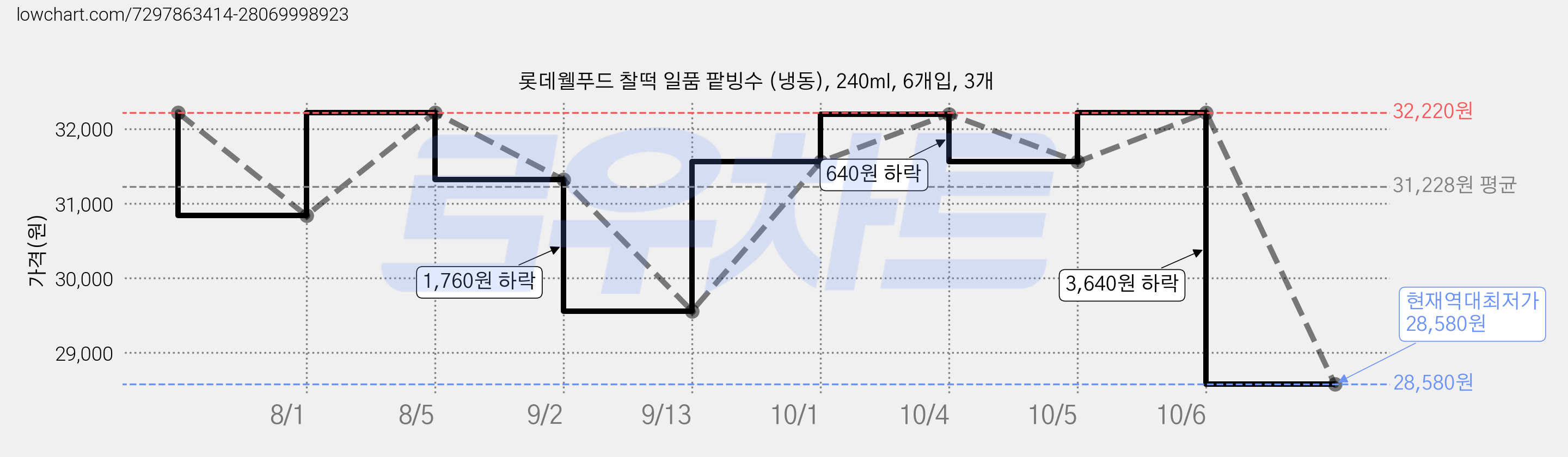 롯데웰푸드 찰떡 일품 팥빙수 (냉동), 240ml, 6개입, 3개 가격 변동 차트, 현재가 28,580원, 역대최저가