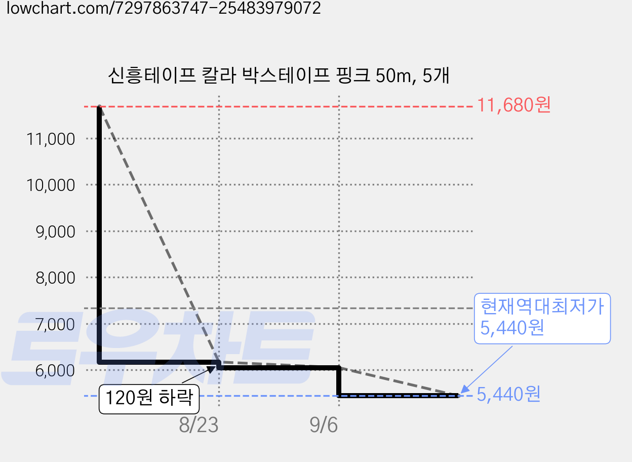 신흥테이프 칼라 박스테이프 핑크 50m, 5개 가격 변동 차트, 현재가 5,440원, 역대최저가