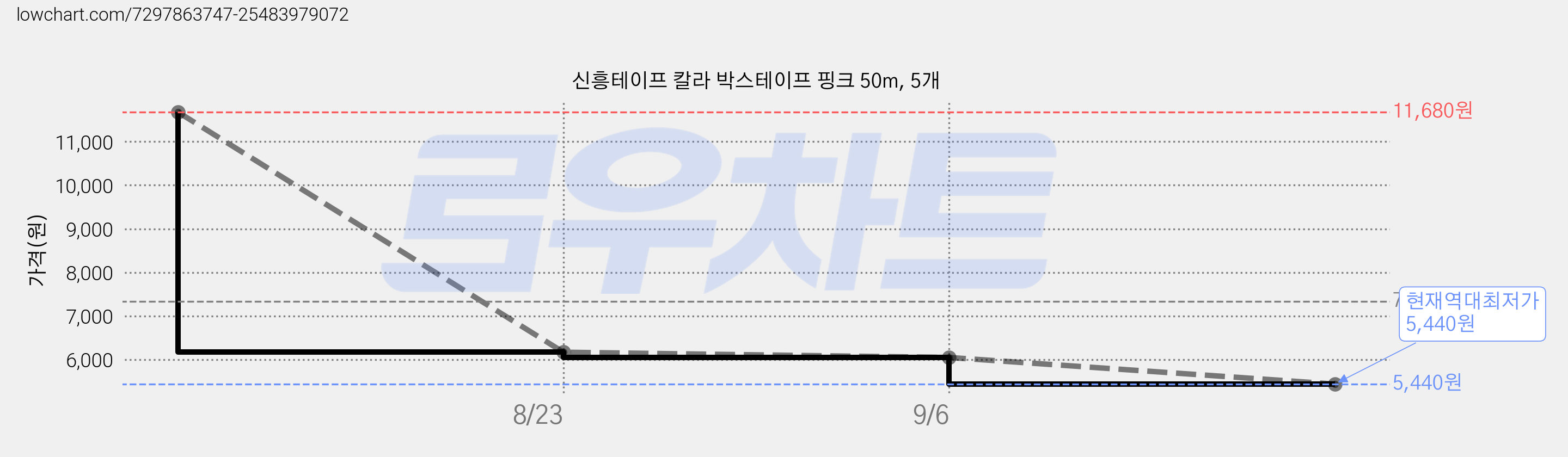 신흥테이프 칼라 박스테이프 핑크 50m, 5개 가격 변동 차트, 현재가 5,440원, 역대최저가