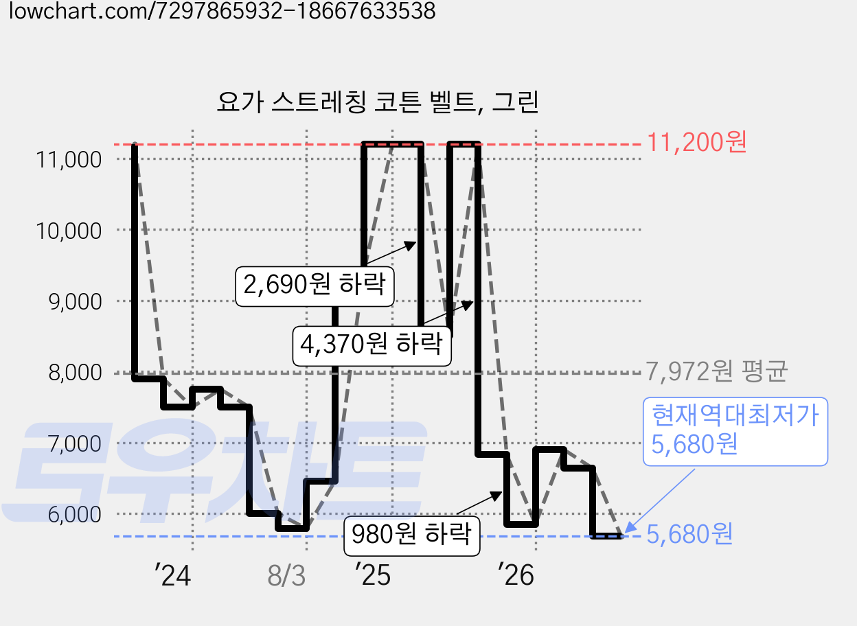 요가 스트레칭 코튼 벨트, 그린 가격 변동 차트, 현재가 5,680원, 역대최저가