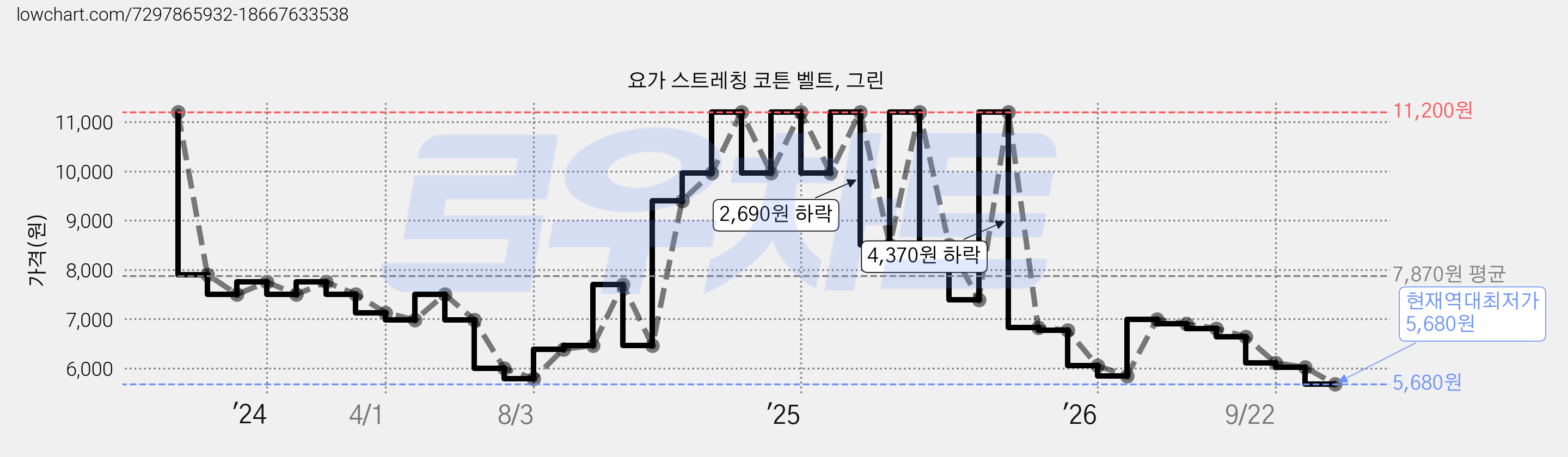 요가 스트레칭 코튼 벨트, 그린 가격 변동 차트, 현재가 5,680원, 역대최저가
