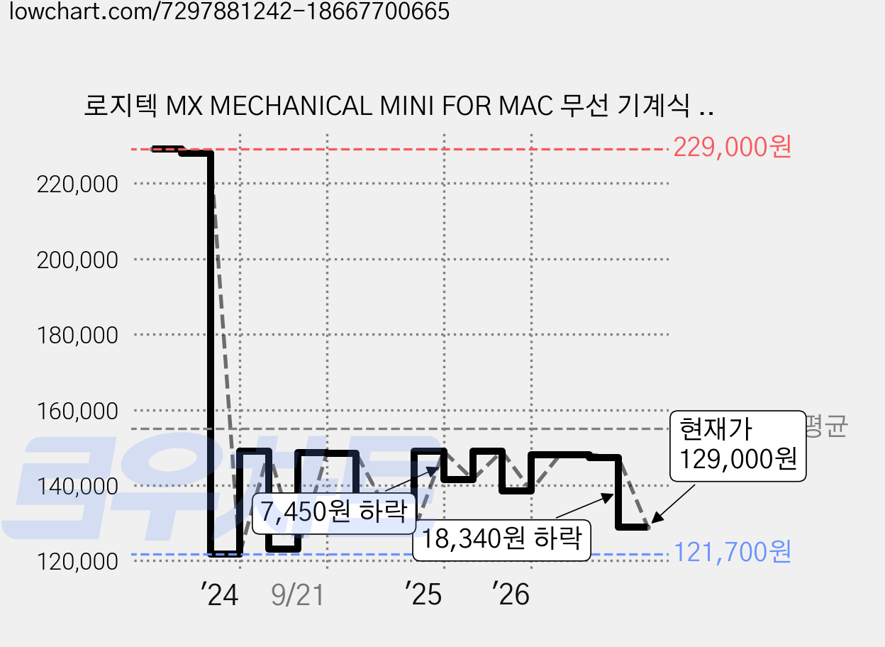 로지텍 MX MECHANICAL MINI FOR MAC 무선 기계식 텐키리스 키보드, 페일그레이, YR0081, 갈축 가격 변동 차트, 현재가 129,000원, 관측 최저가 112,600원