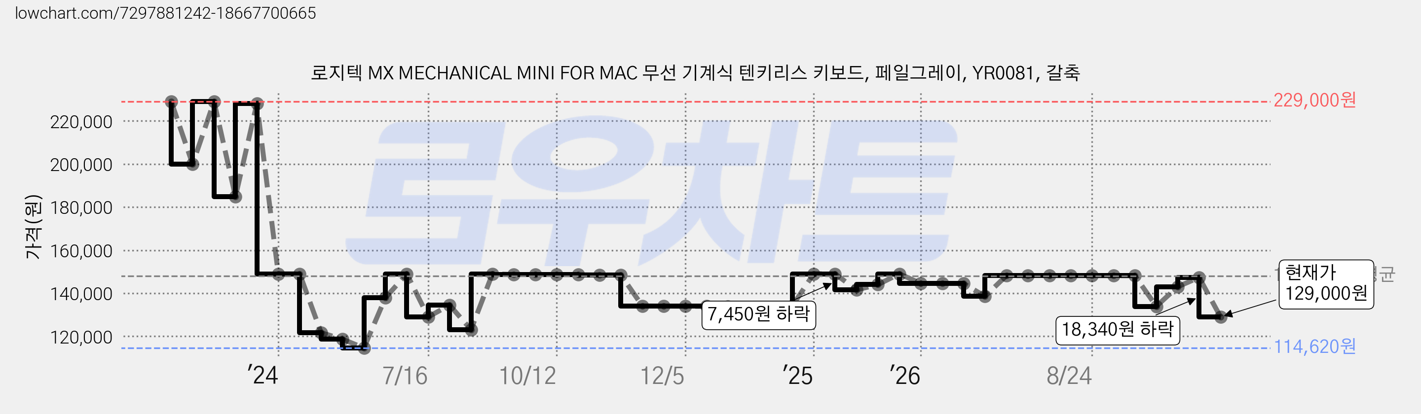 로지텍 MX MECHANICAL MINI FOR MAC 무선 기계식 텐키리스 키보드, 페일그레이, YR0081, 갈축 가격 변동 차트, 현재가 129,000원, 관측 최저가 112,600원