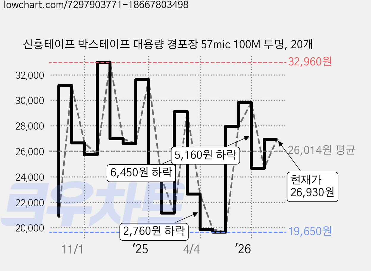 신흥테이프 박스테이프 대용량 경포장 57mic 100M 투명, 20개 가격 변동 차트, 현재가 26,930원, 관측 최저가 19,650원