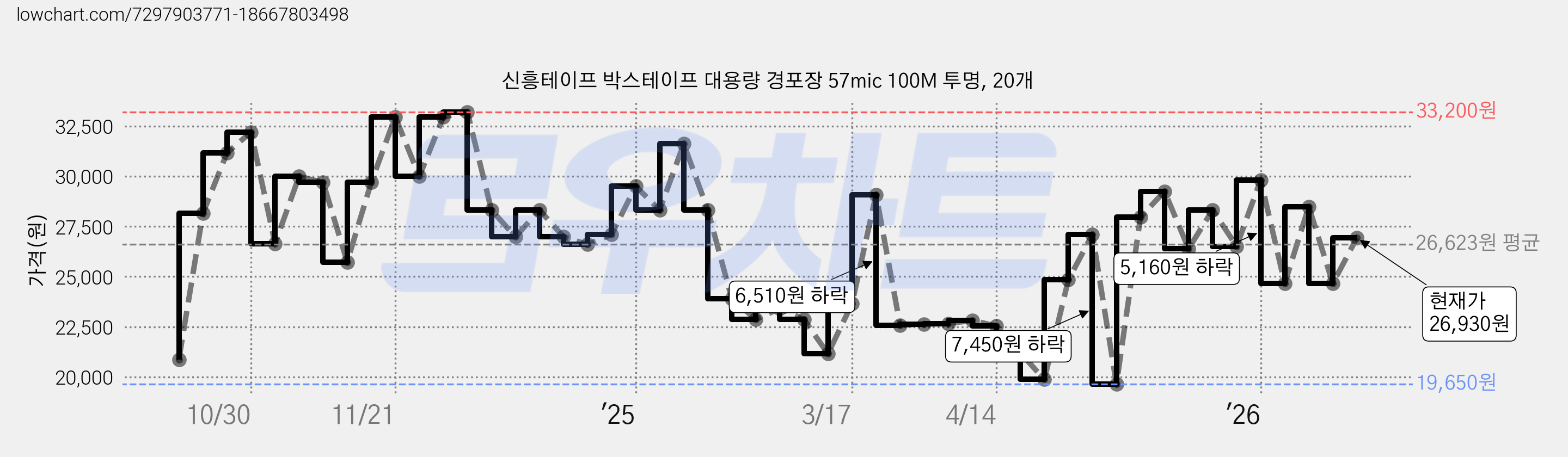 신흥테이프 박스테이프 대용량 경포장 57mic 100M 투명, 20개 가격 변동 차트, 현재가 26,930원, 관측 최저가 19,650원