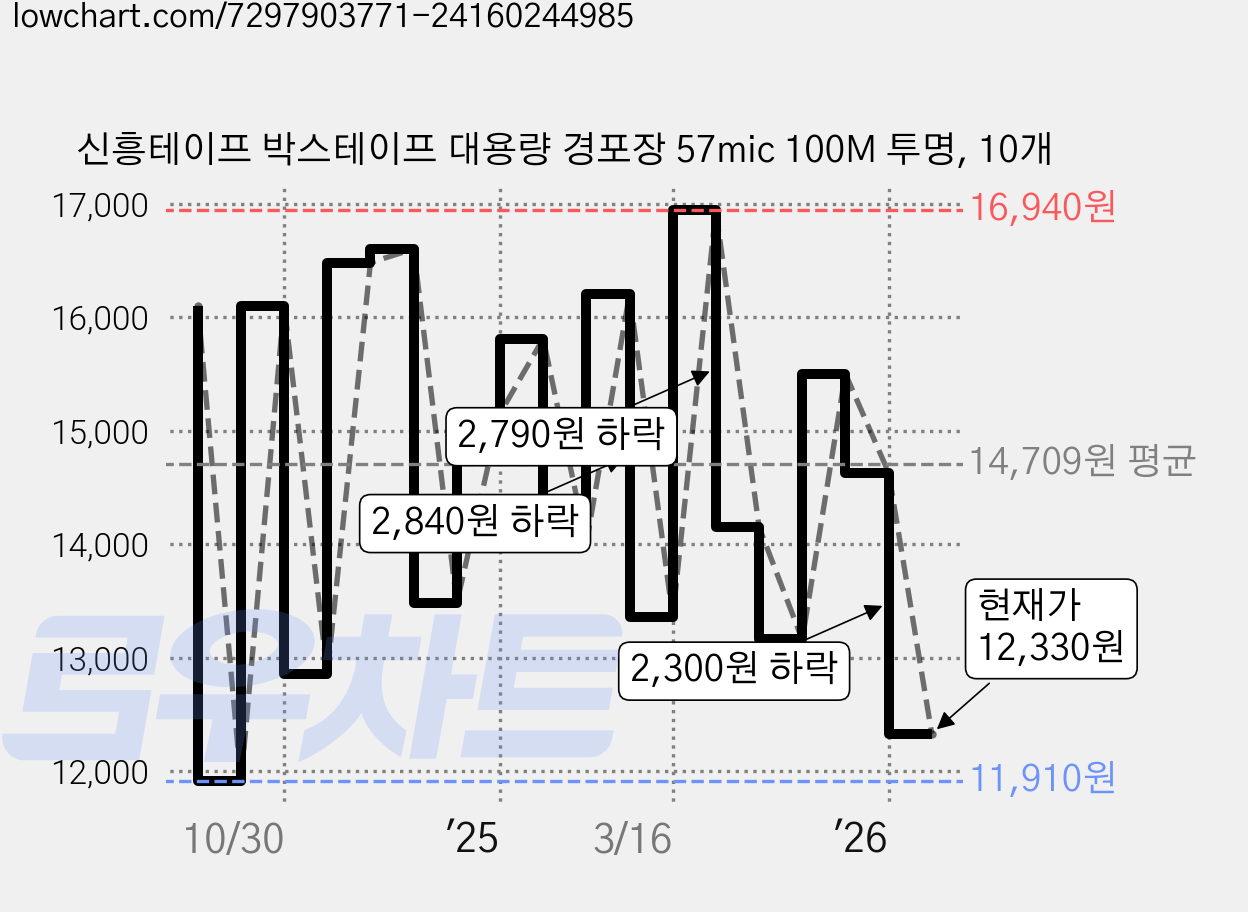 신흥테이프 박스테이프 대용량 경포장 57mic 100M 투명, 10개 가격 변동 차트, 현재가 12,330원, 관측 최저가 11,910원