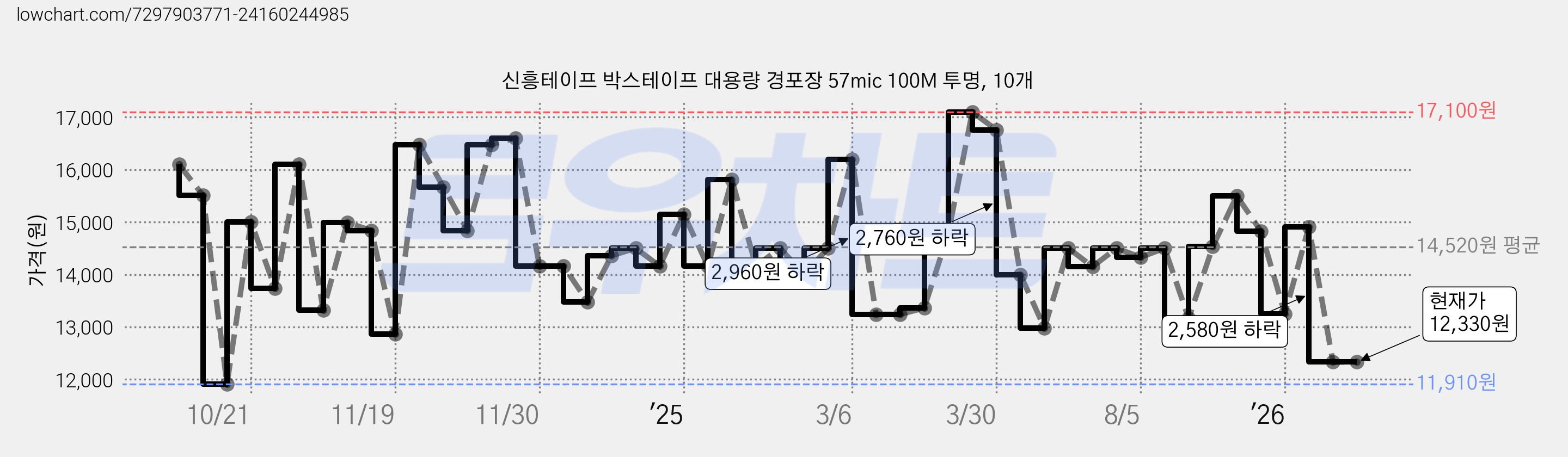 신흥테이프 박스테이프 대용량 경포장 57mic 100M 투명, 10개 가격 변동 차트, 현재가 12,330원, 관측 최저가 11,910원