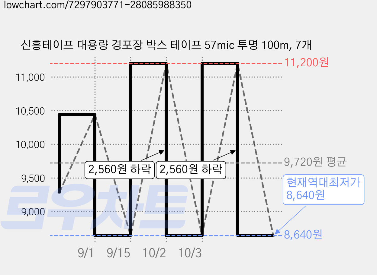 신흥테이프 대용량 경포장 박스 테이프 57mic 투명 100m, 7개 가격 변동 차트, 현재가 8,640원, 역대최저가
