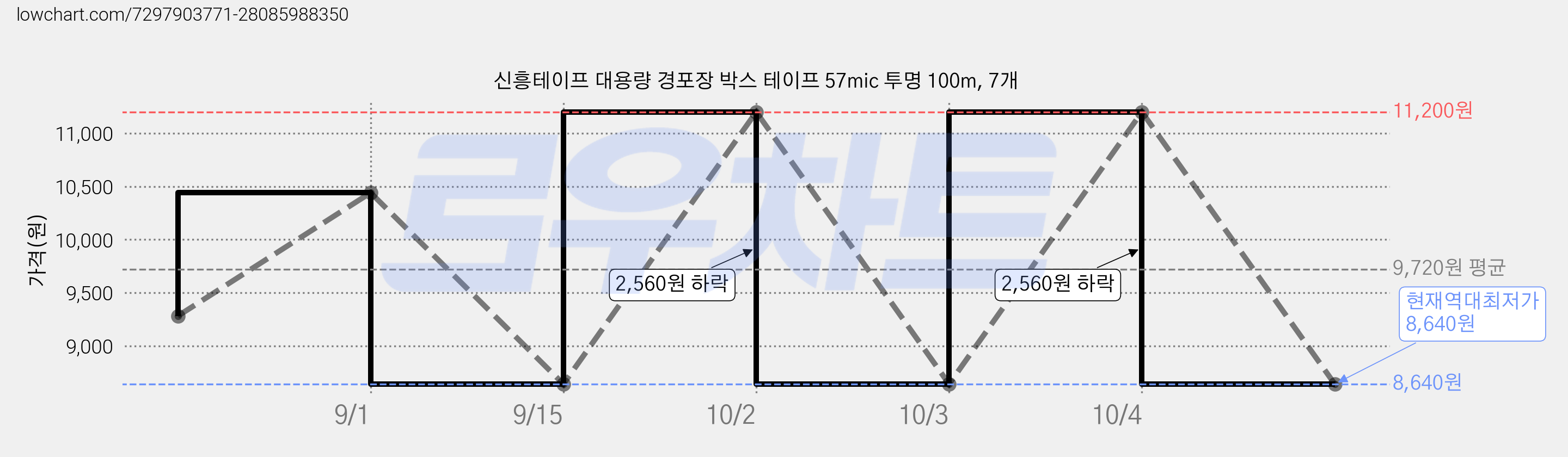 신흥테이프 대용량 경포장 박스 테이프 57mic 투명 100m, 7개 가격 변동 차트, 현재가 8,640원, 역대최저가