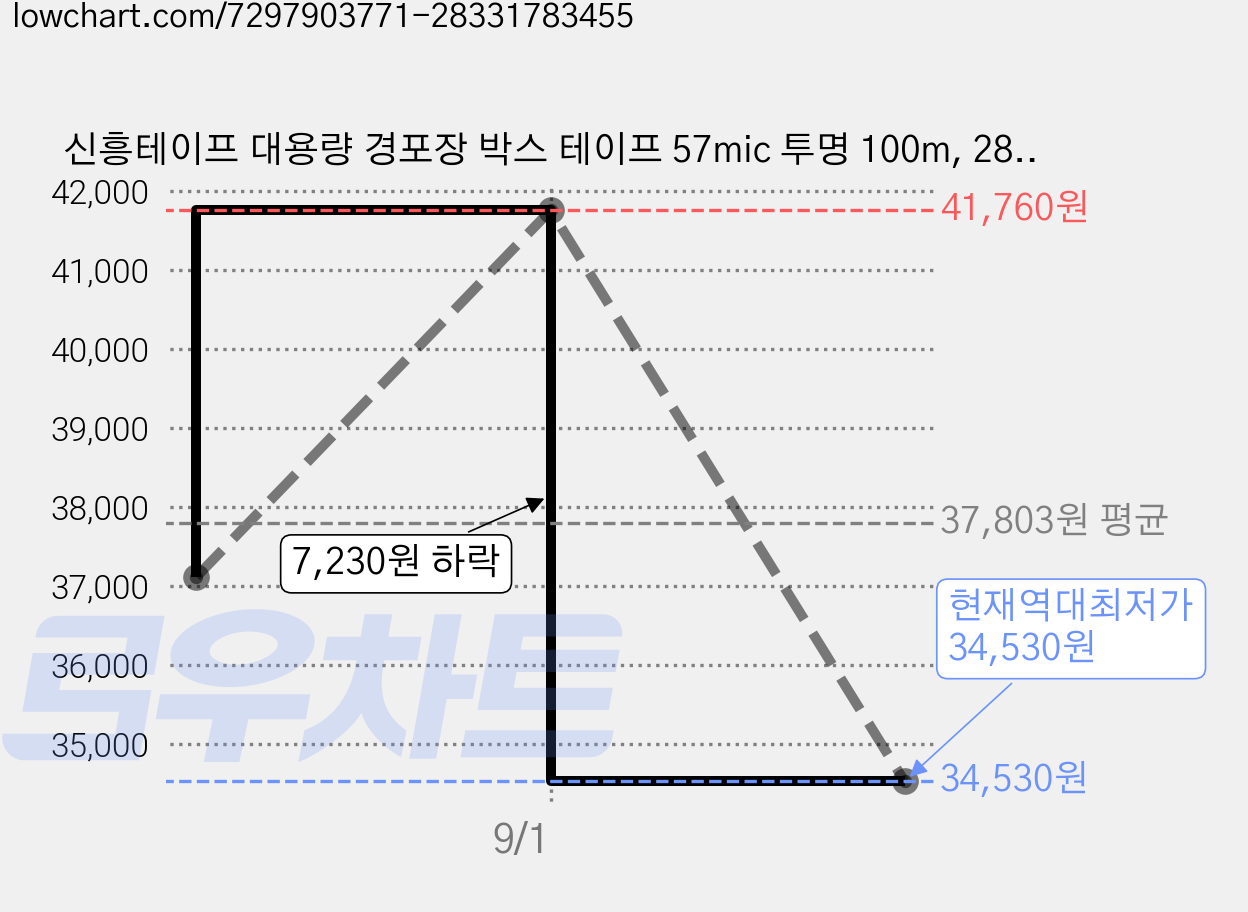 신흥테이프 대용량 경포장 박스 테이프 57mic 투명 100m, 28개 가격 변동 차트, 현재가 34,530원, 역대최저가