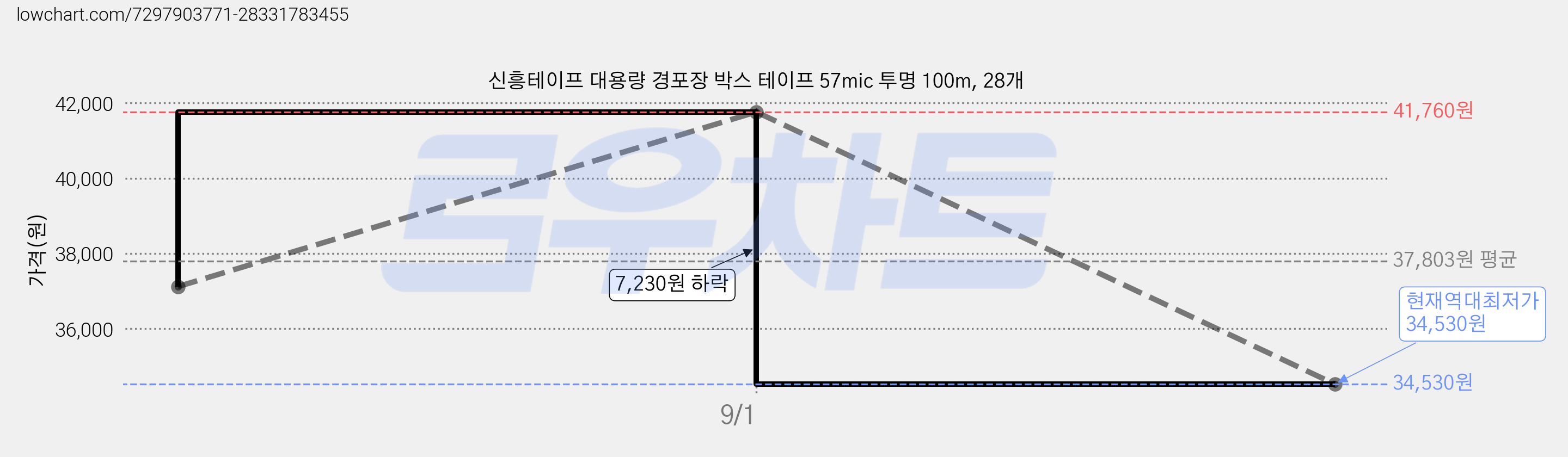 신흥테이프 대용량 경포장 박스 테이프 57mic 투명 100m, 28개 가격 변동 차트, 현재가 34,530원, 역대최저가