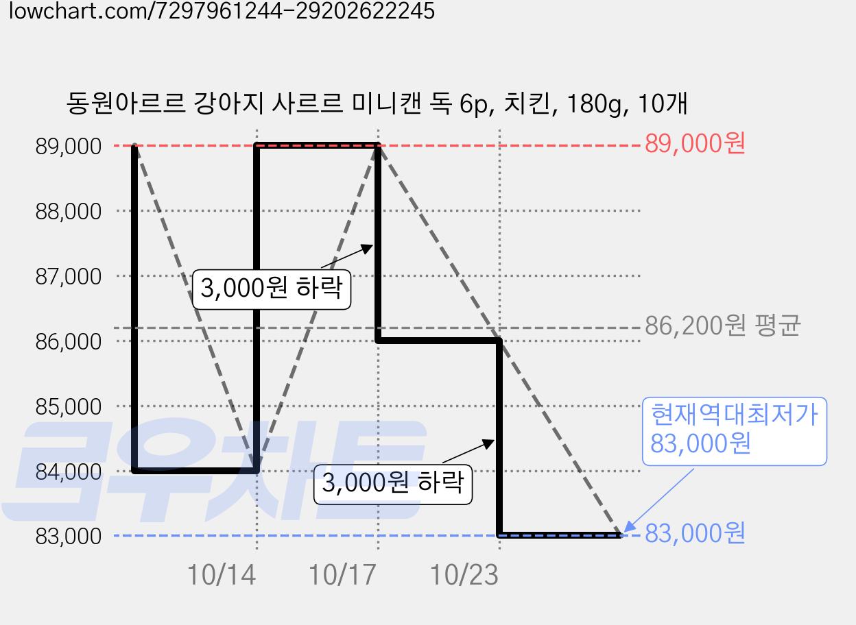 동원아르르 강아지 사르르 미니캔 독 6p, 치킨, 180g, 10개 가격 변동 차트, 현재가 83,000원, 역대최저가