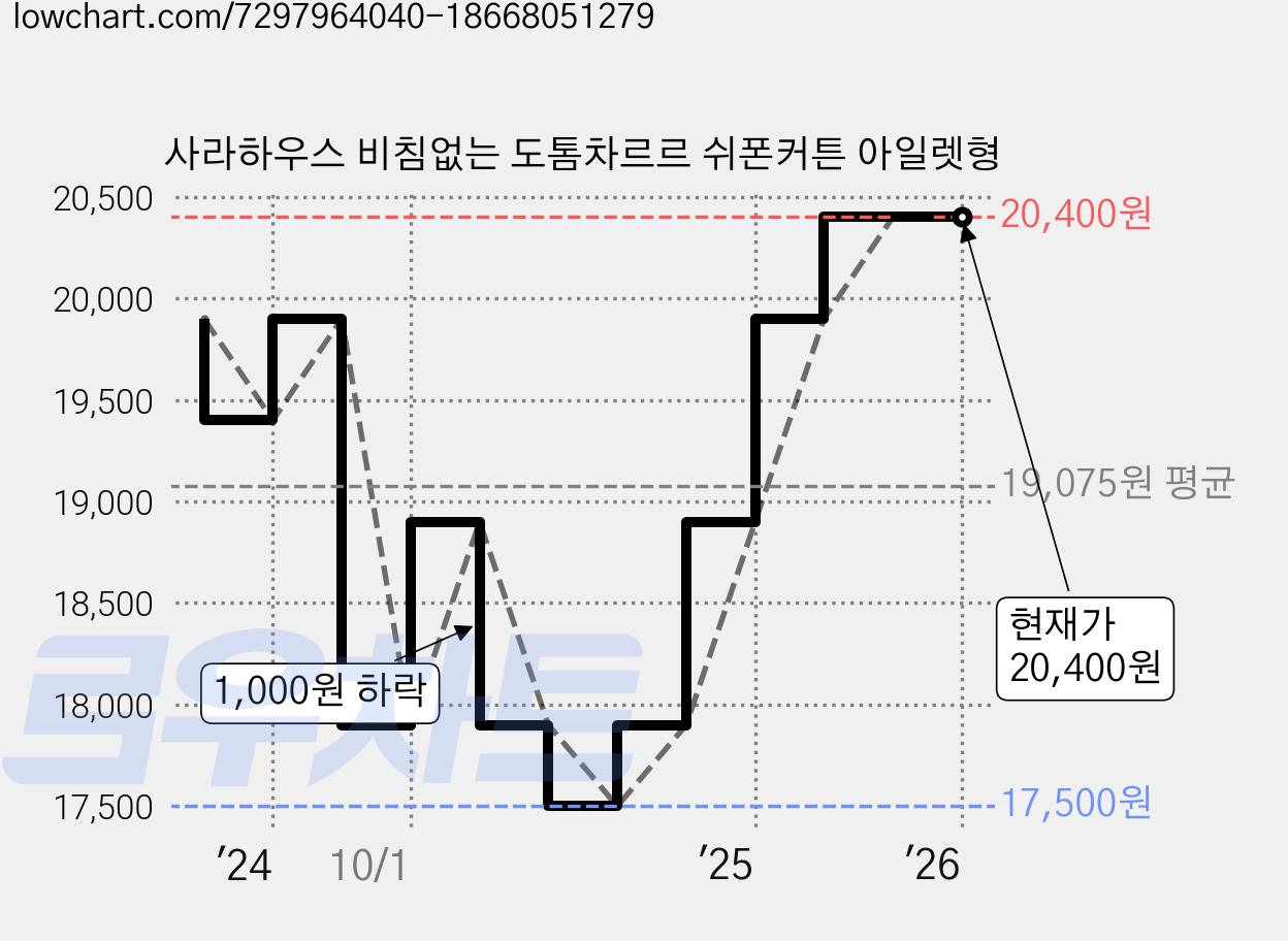 사라하우스 비침없는 도톰차르르 쉬폰커튼 아일렛형 가격 변동 차트, 현재가 20,400원, 역대최저가