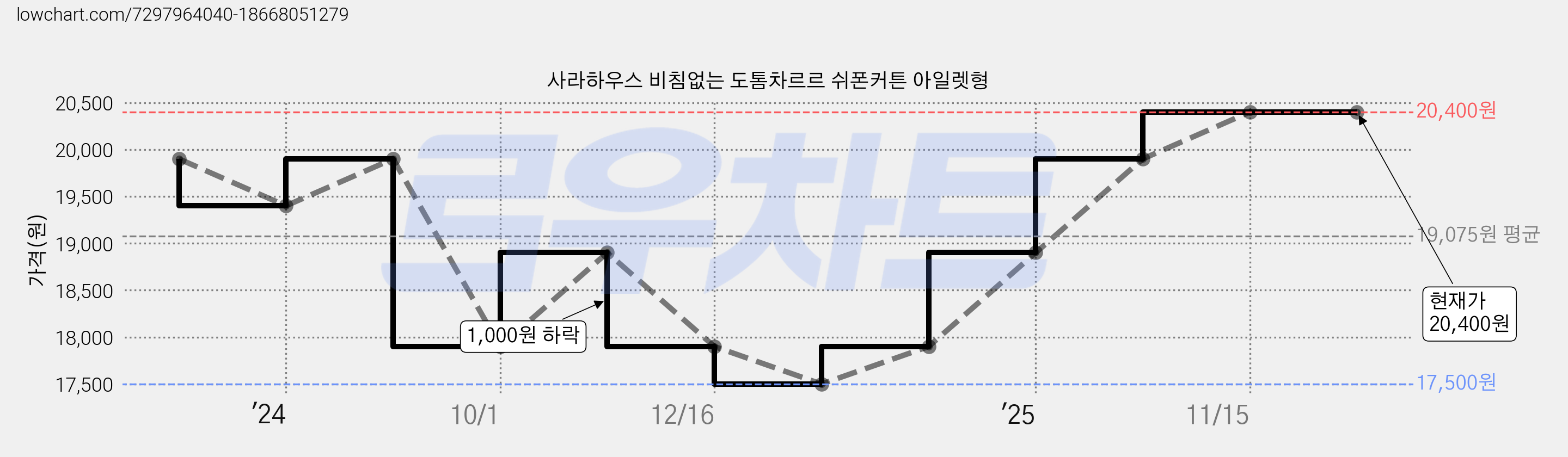 사라하우스 비침없는 도톰차르르 쉬폰커튼 아일렛형 가격 변동 차트, 현재가 20,400원, 역대최저가