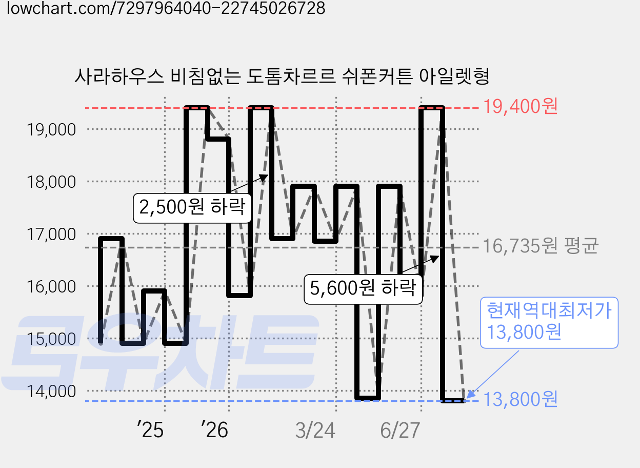 사라하우스 비침없는 도톰차르르 쉬폰커튼 아일렛형 가격 변동 차트, 현재가 13,800원, 역대최저가