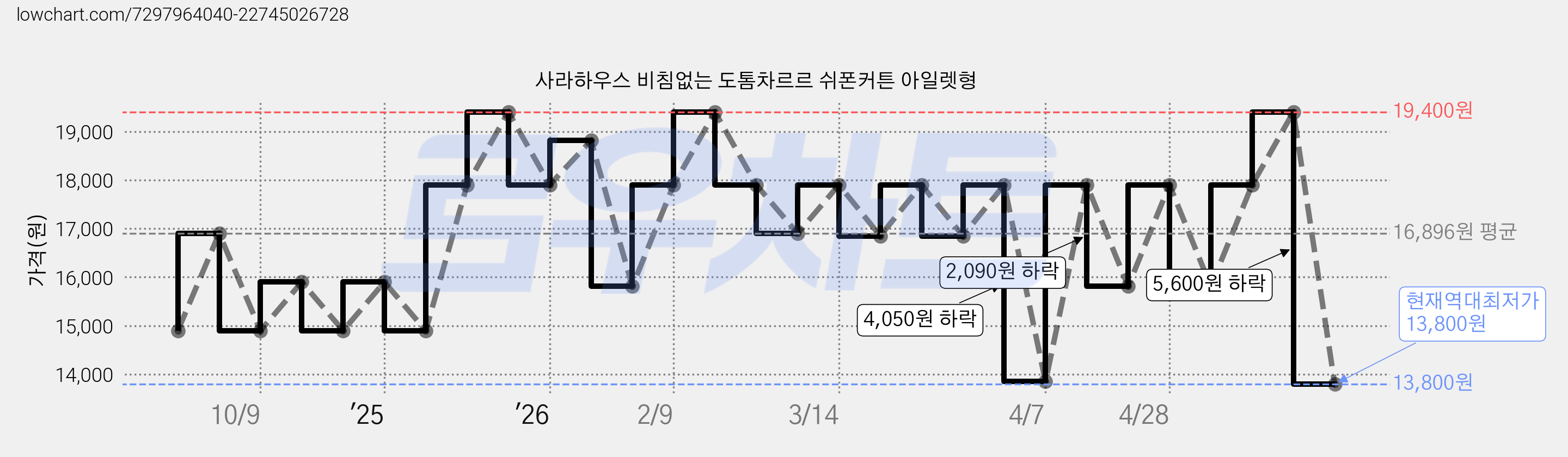 사라하우스 비침없는 도톰차르르 쉬폰커튼 아일렛형 가격 변동 차트, 현재가 13,800원, 역대최저가