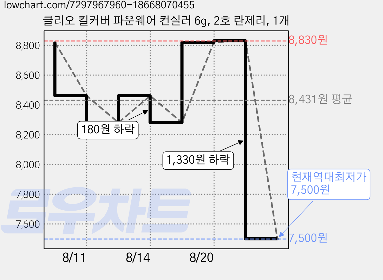 클리오 킬커버 파운웨어 컨실러 6g, 2호 란제리, 1개 가격 변동 차트, 현재가 7,500원, 역대최저가