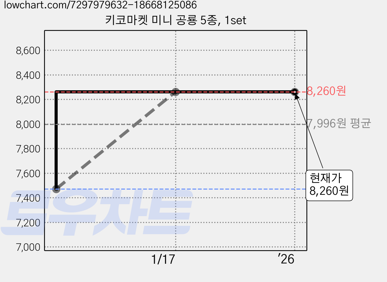 키코마켓 미니 공룡 5종, 1set 가격 변동 차트, 현재가 8,260원, 역대최저가