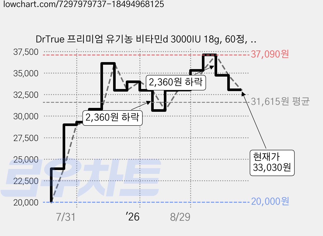 DrTrue 프리미엄 유기농 비타민d 3000IU 18g, 60정, 1개 가격 변동 차트, 현재가 33,030원, 관측 최저가 20,000원