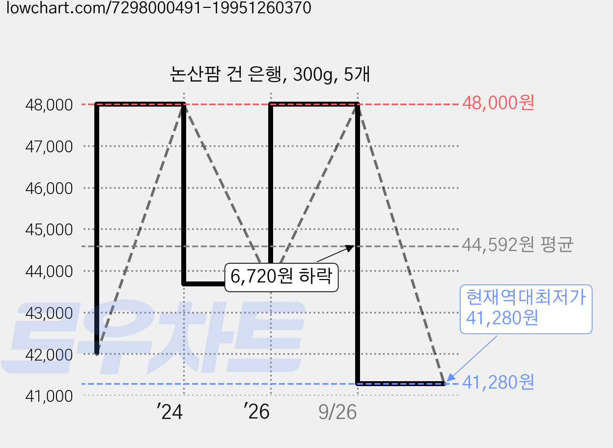 논산팜 건 은행, 300g, 5개 가격 변동 차트, 현재가 41,280원, 역대최저가
