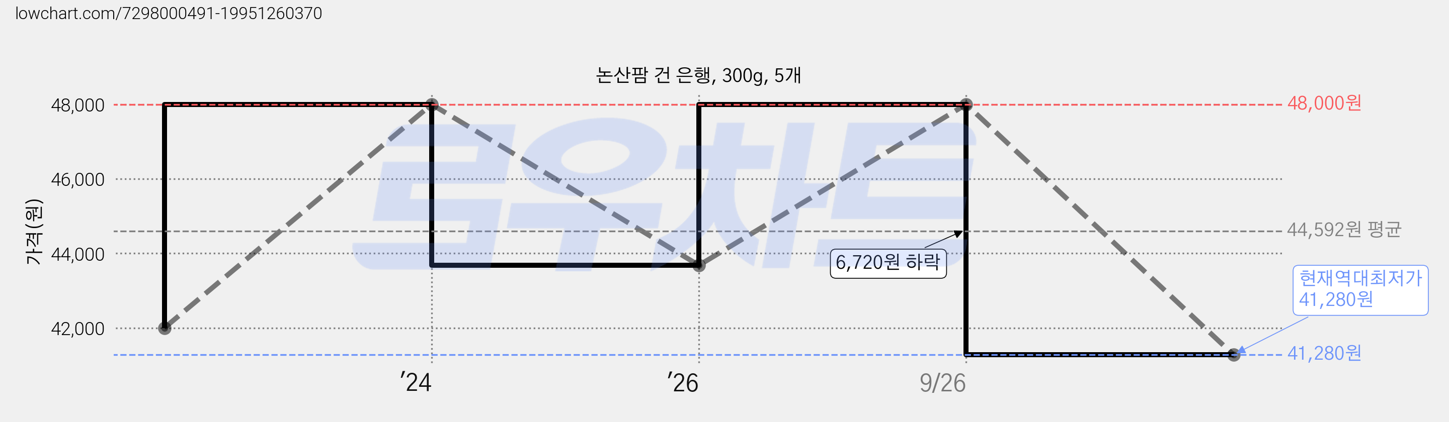 논산팜 건 은행, 300g, 5개 가격 변동 차트, 현재가 41,280원, 역대최저가