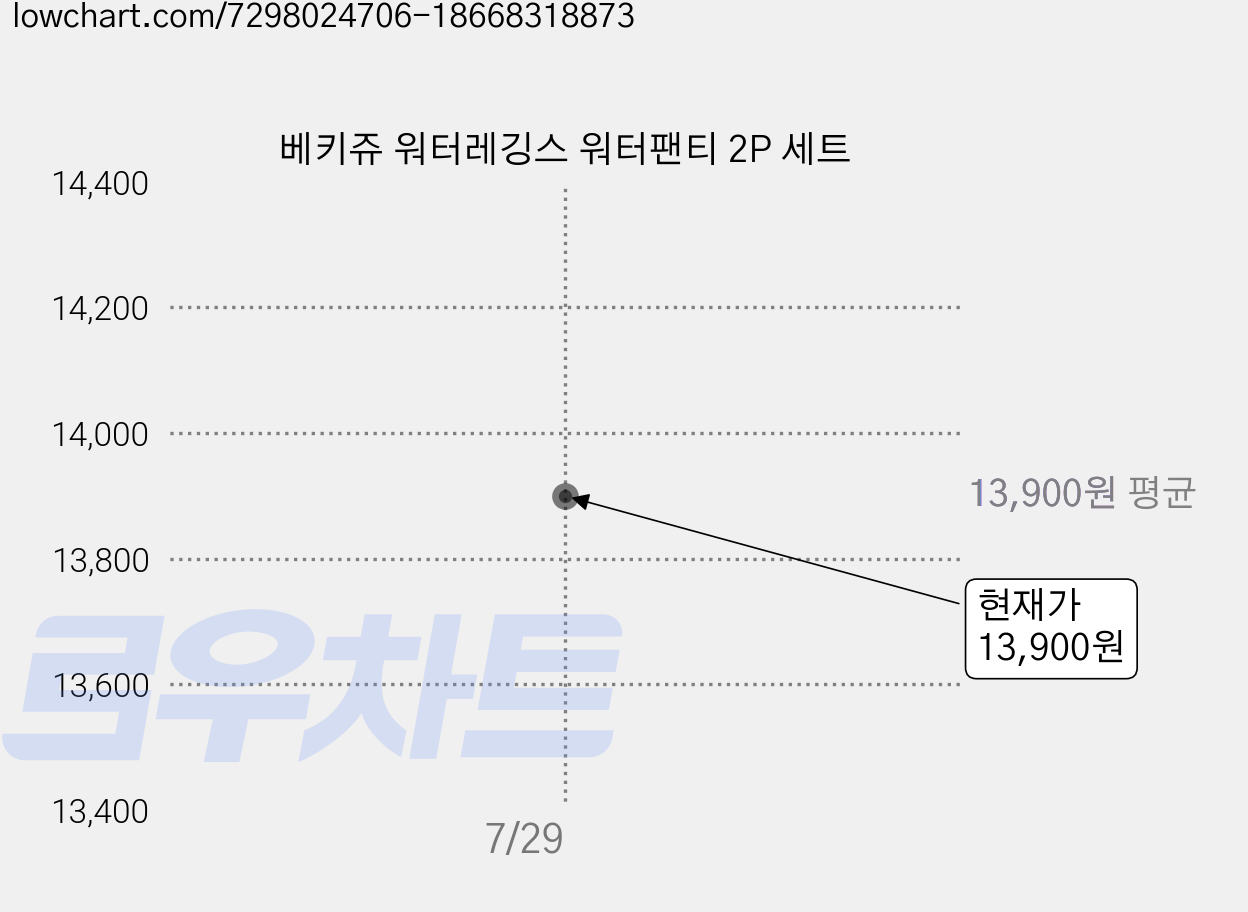 베키쥬 워터레깅스 워터팬티 2P 세트 가격 변동 차트, 현재가 13,900원