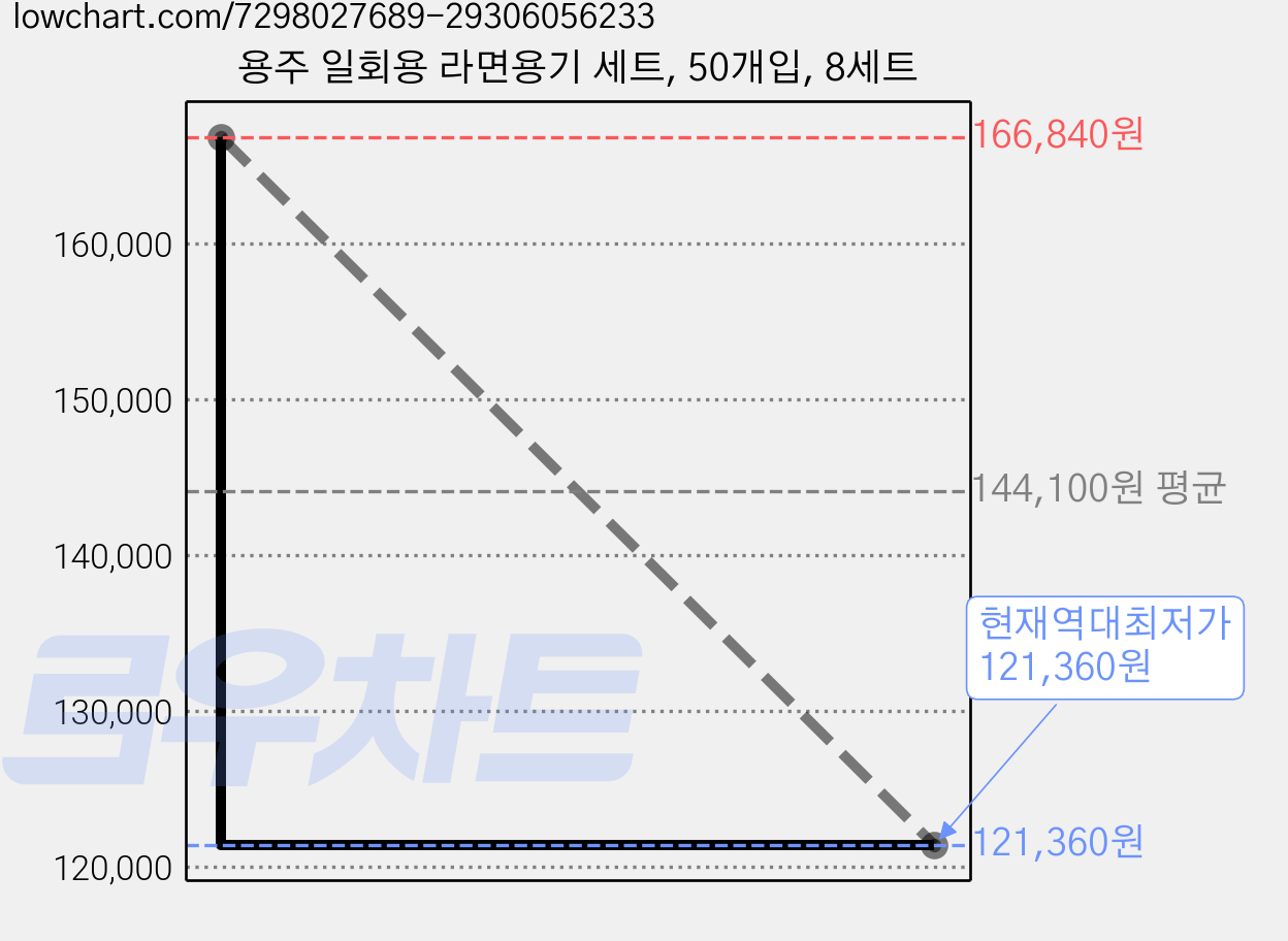용주 일회용 라면용기 세트, 50개입, 8세트 가격 변동 차트, 현재가 121,360원, 역대최저가