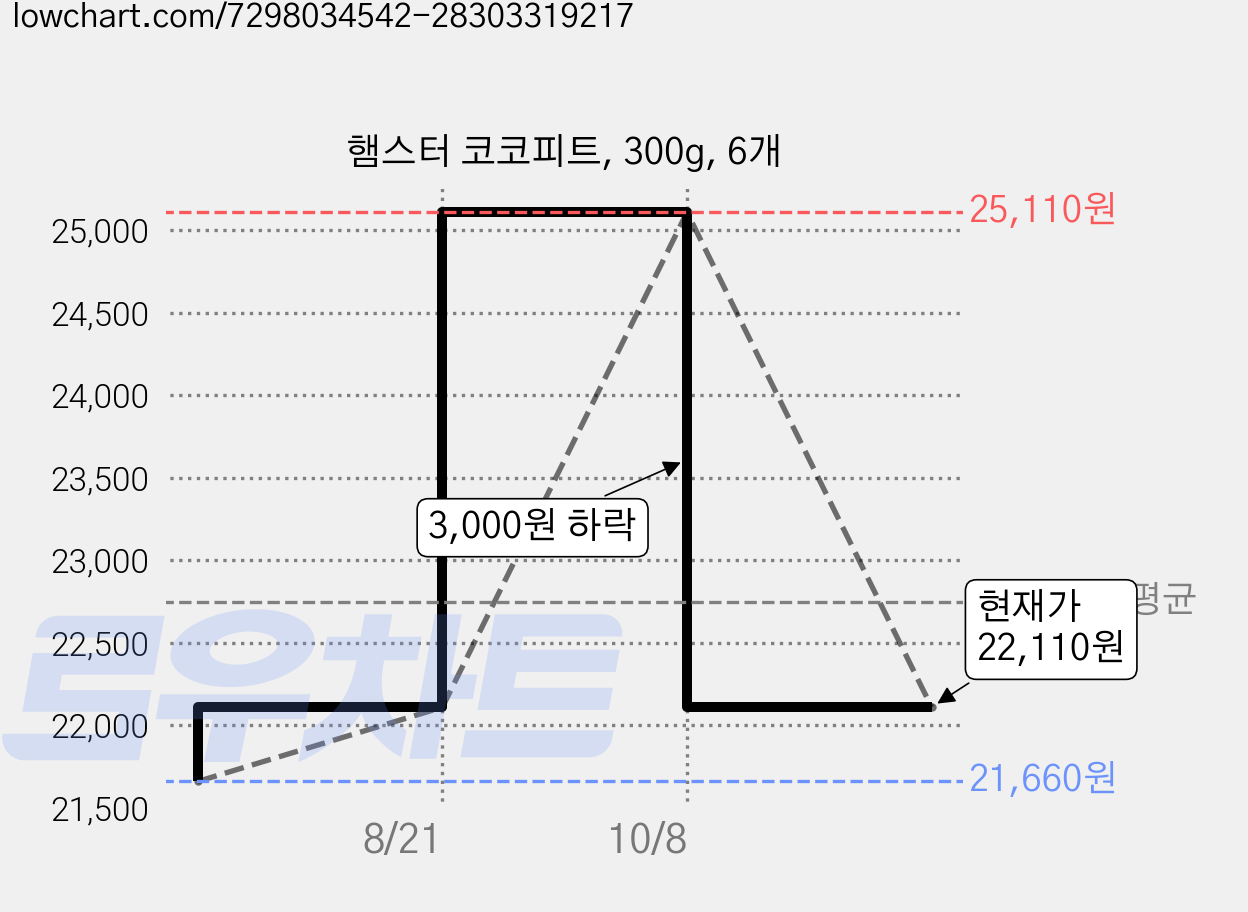 햄스터 코코피트, 300g, 6개 가격 변동 차트, 현재가 22,110원, 관측 최저가 21,660원