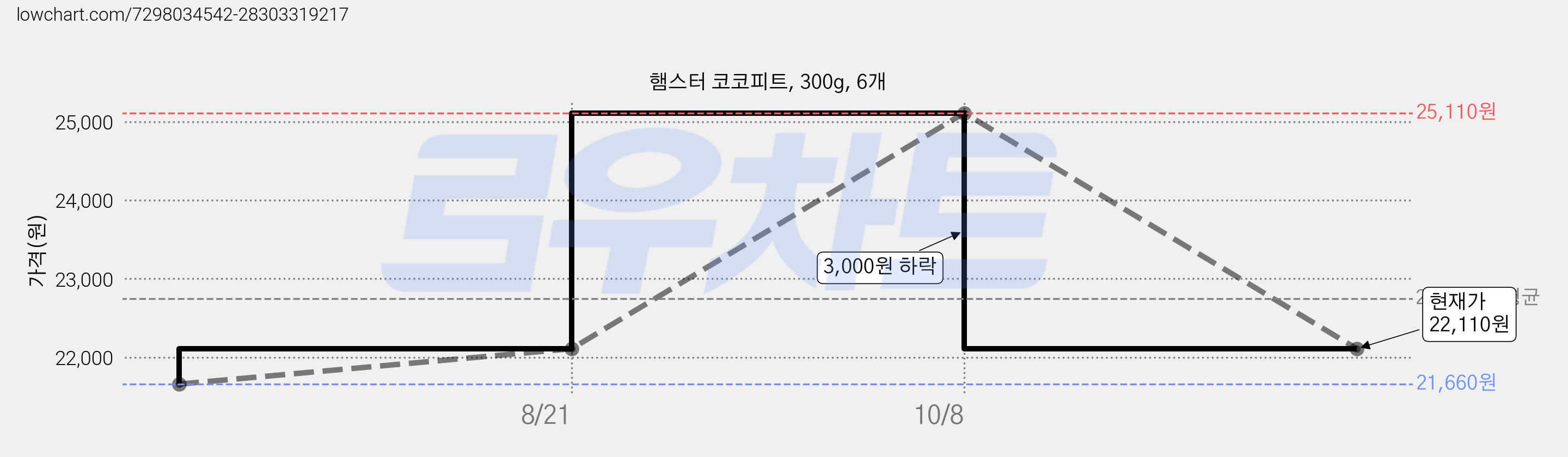 햄스터 코코피트, 300g, 6개 가격 변동 차트, 현재가 22,110원, 관측 최저가 21,660원