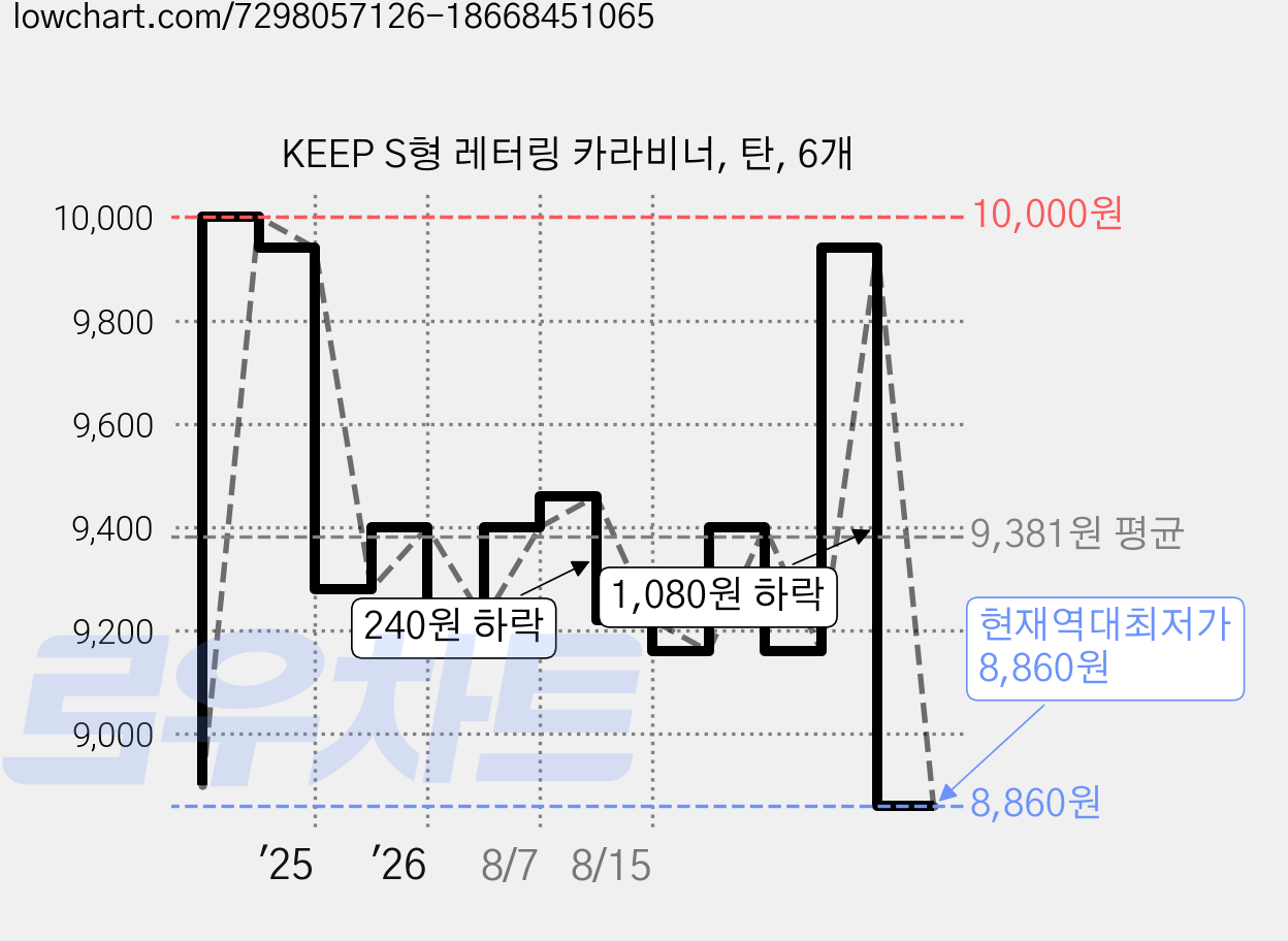 KEEP S형 레터링 카라비너, 탄, 6개 가격 변동 차트, 현재가 8,860원, 역대최저가