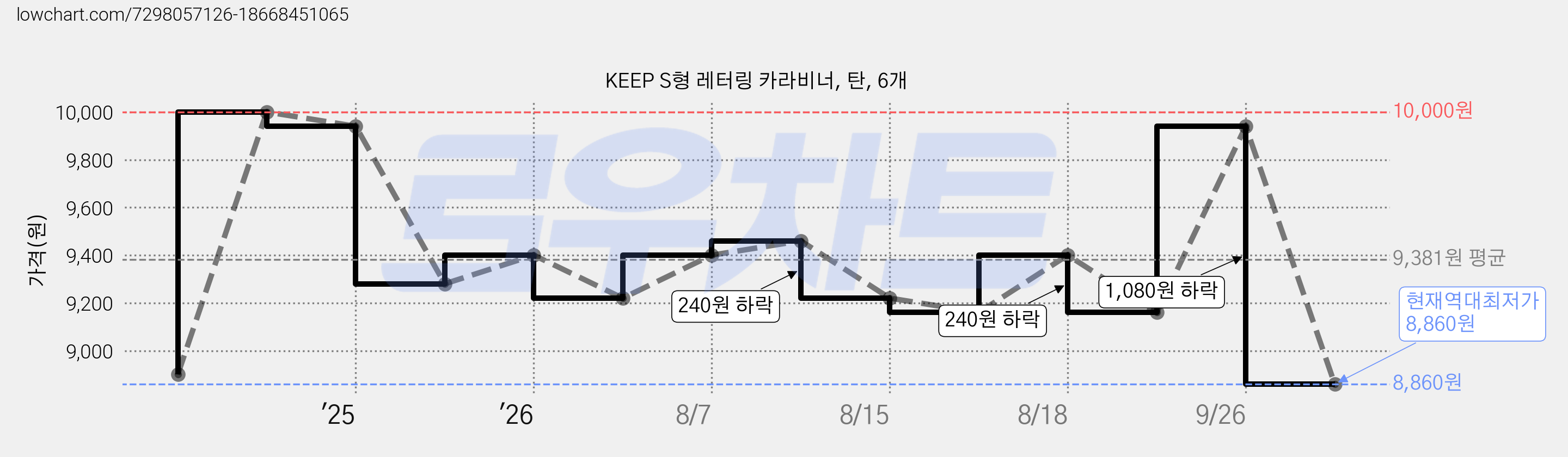 KEEP S형 레터링 카라비너, 탄, 6개 가격 변동 차트, 현재가 8,860원, 역대최저가