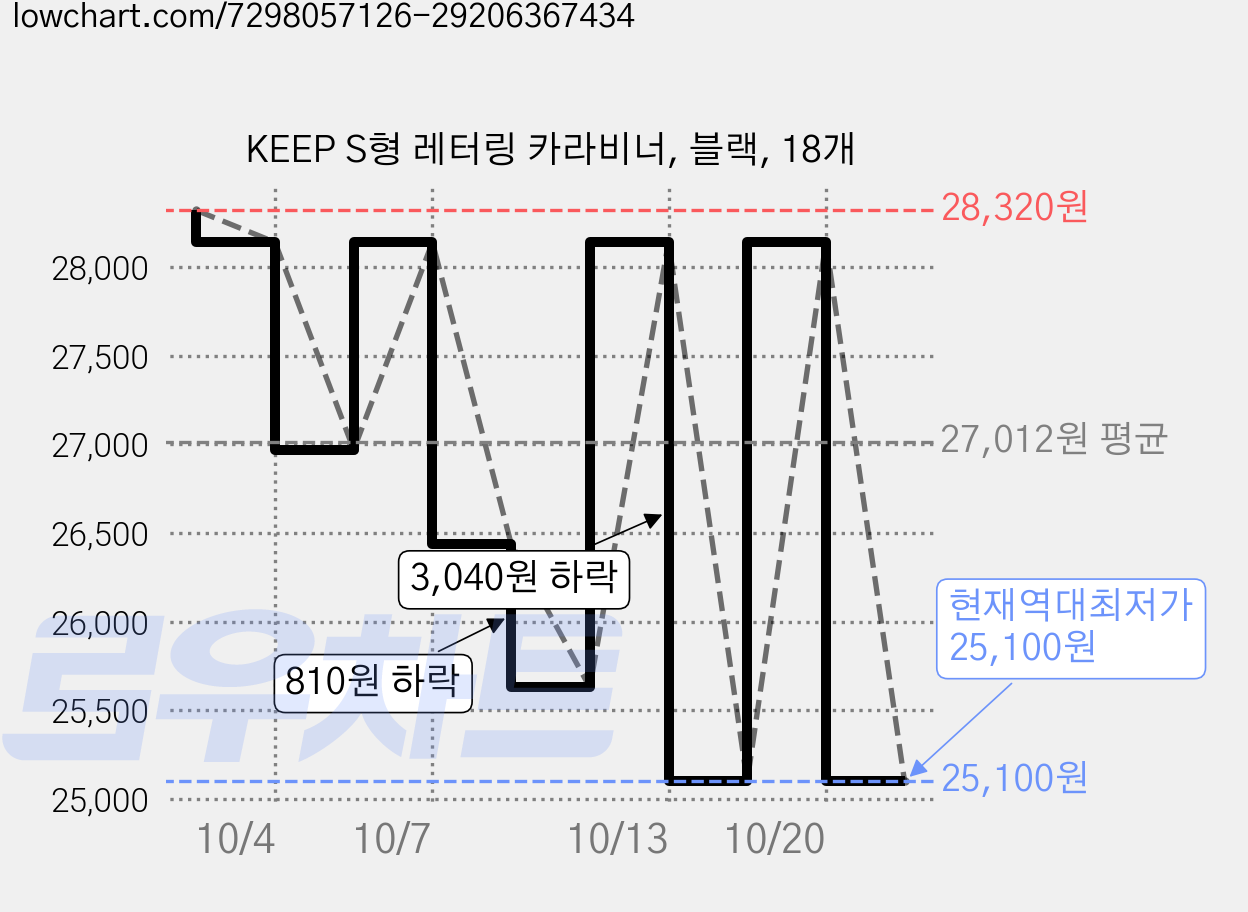 KEEP S형 레터링 카라비너, 블랙, 18개 가격 변동 차트, 현재가 25,100원, 역대최저가