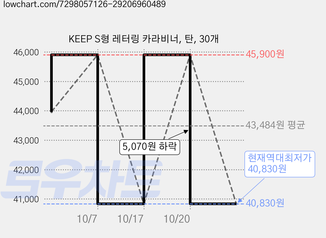 KEEP S형 레터링 카라비너, 탄, 30개 가격 변동 차트, 현재가 40,830원, 역대최저가