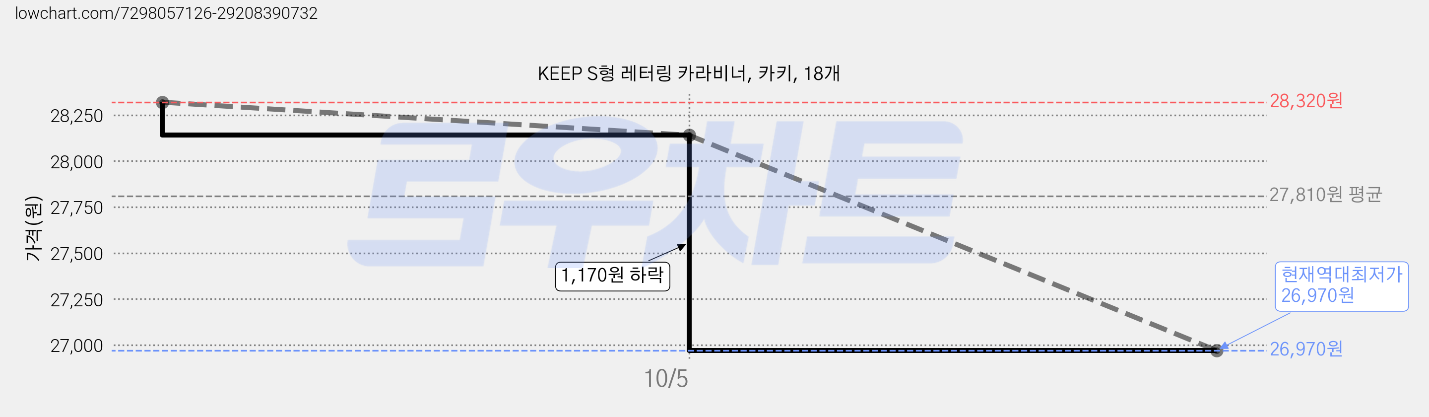 KEEP S형 레터링 카라비너, 카키, 18개 가격 변동 차트, 현재가 26,970원, 역대최저가