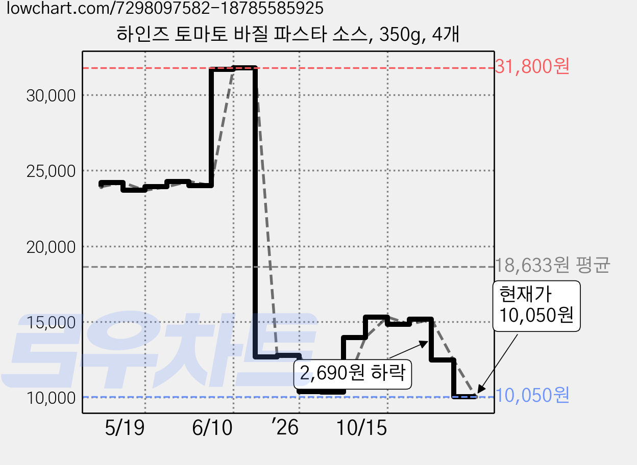 하인즈 토마토 바질 파스타 소스, 350g, 4개 가격 변동 차트, 현재가 10,050원, 관측 최저가 9,270원