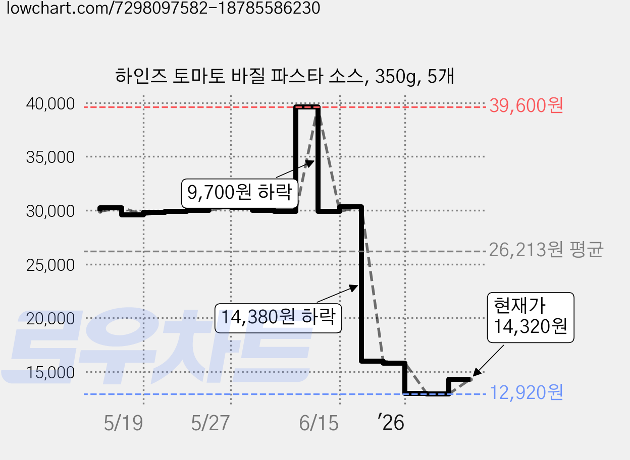 하인즈 토마토 바질 파스타 소스, 350g, 5개 가격 변동 차트, 현재가 13,120원, 관측 최저가 12,010원