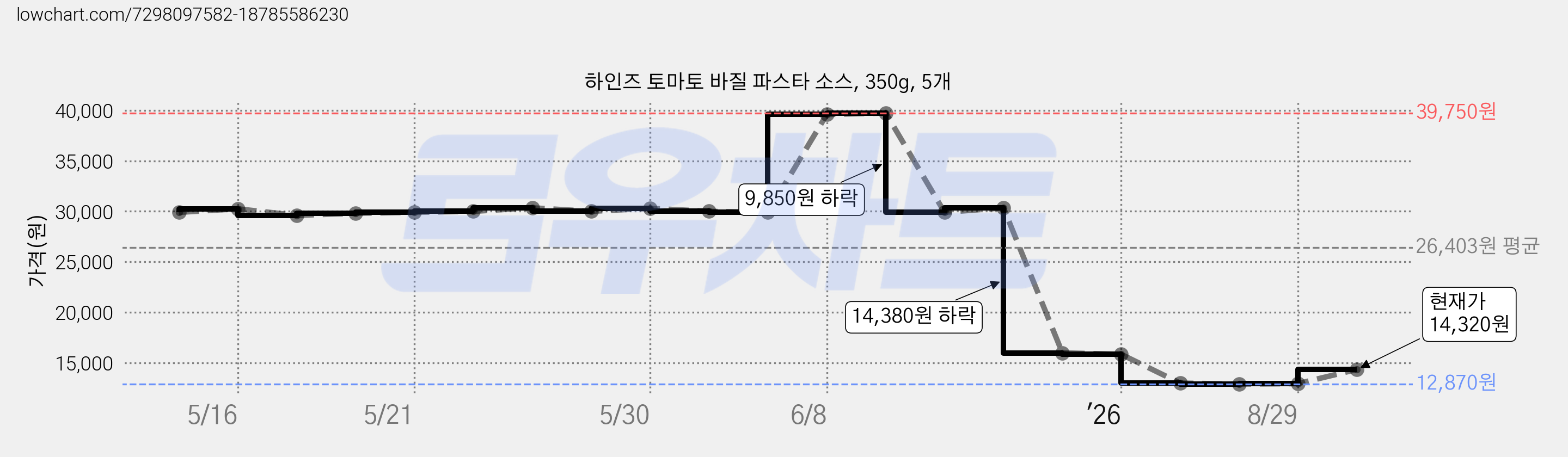 하인즈 토마토 바질 파스타 소스, 350g, 5개 가격 변동 차트, 현재가 13,120원, 관측 최저가 12,010원