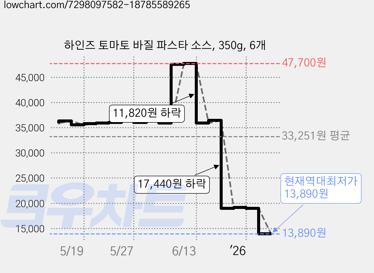 하인즈 토마토 바질 파스타 소스, 350g, 6개 가격 변동 차트, 현재가 13,890원, 역대최저가