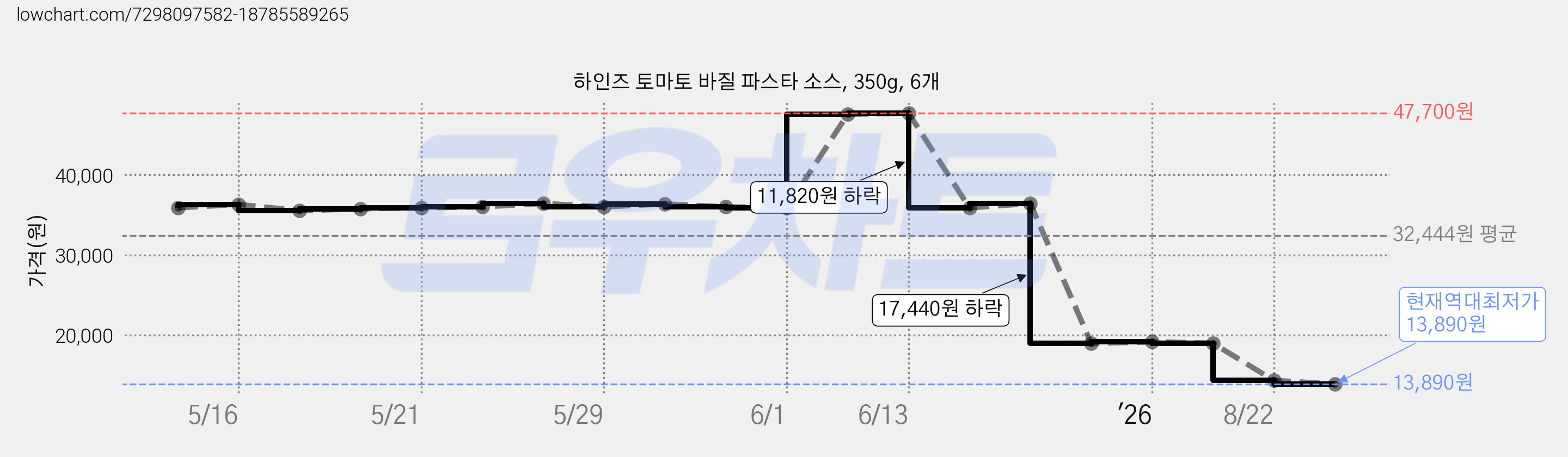 하인즈 토마토 바질 파스타 소스, 350g, 6개 가격 변동 차트, 현재가 13,890원, 역대최저가