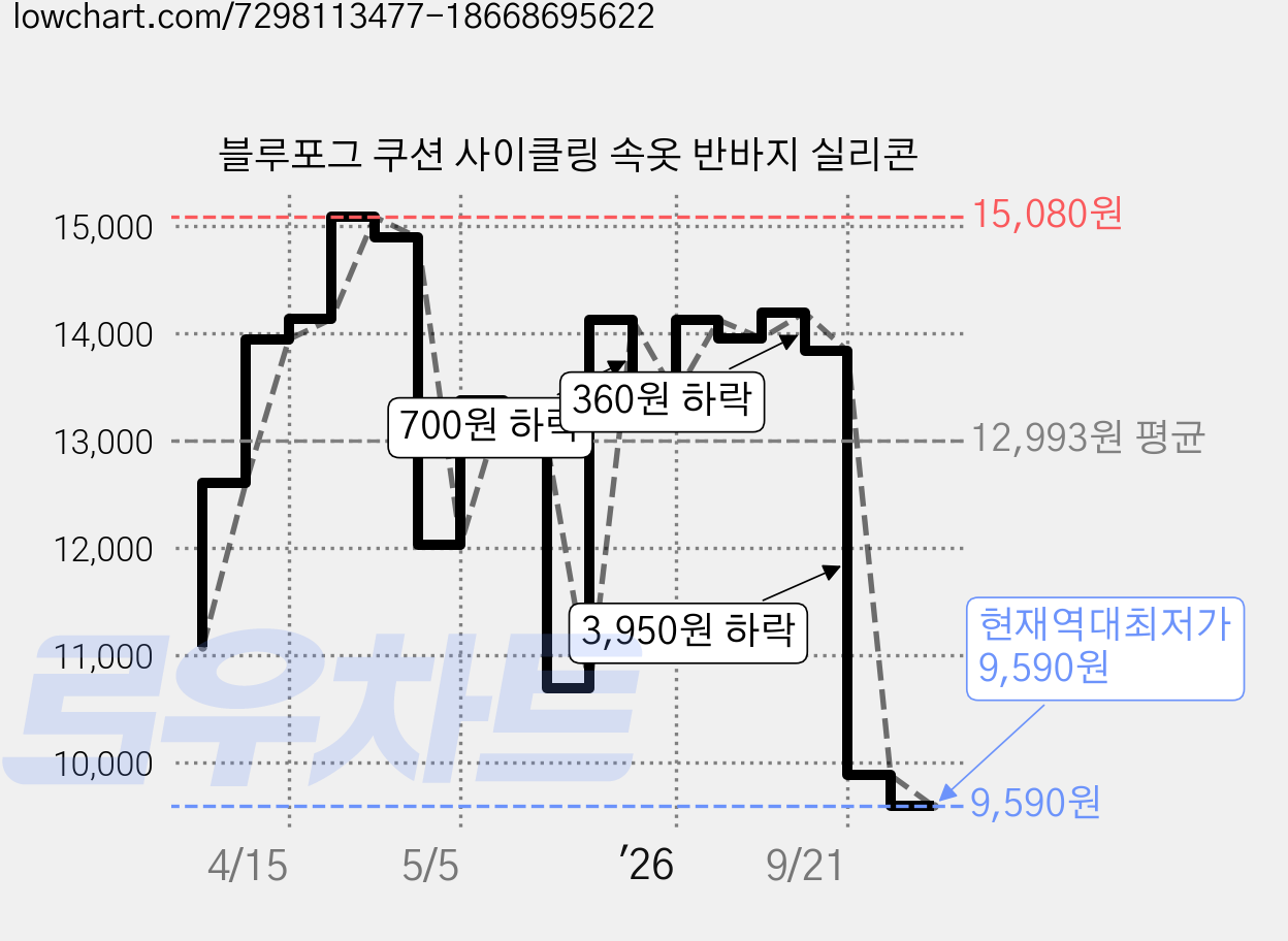 블루포그 쿠션 사이클링 속옷 반바지 실리콘 가격 변동 차트, 현재가 9,590원, 역대최저가
