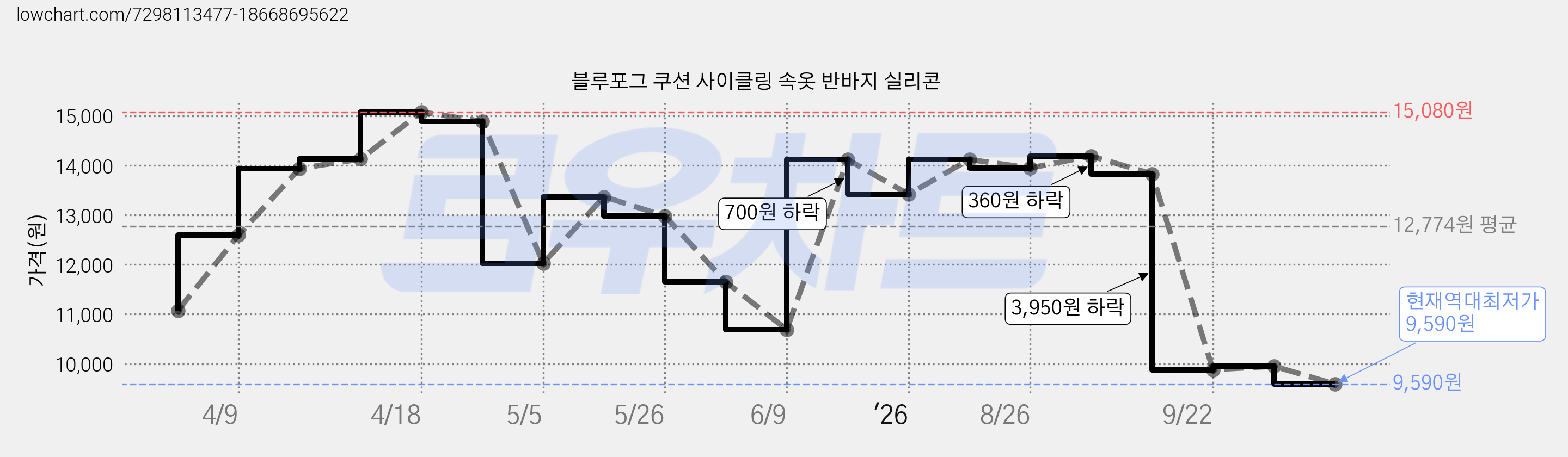 블루포그 쿠션 사이클링 속옷 반바지 실리콘 가격 변동 차트, 현재가 9,590원, 역대최저가
