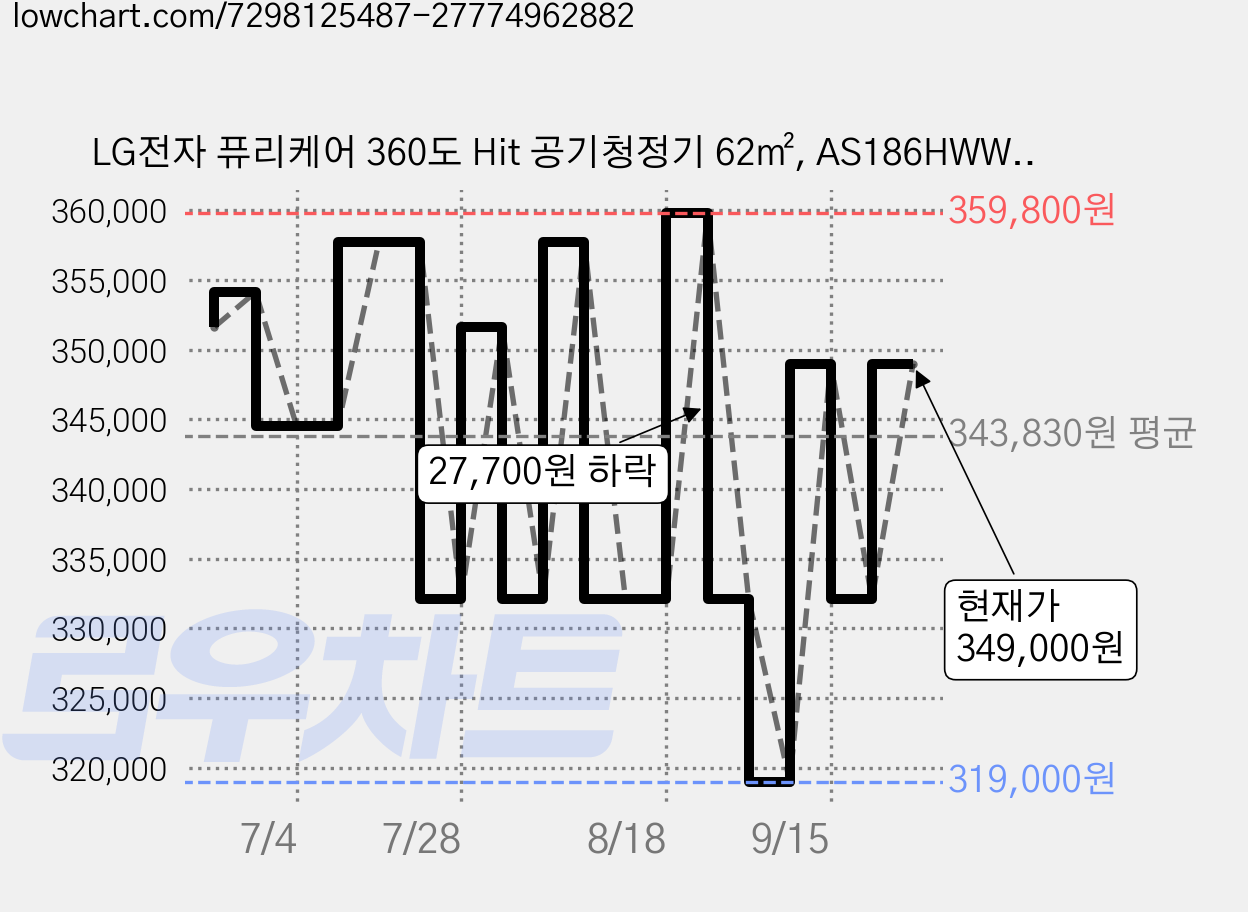 LG전자 퓨리케어 360도 Hit 공기청정기 62㎡, AS186HWWA, 화이트 가격 변동 차트, 현재가 349,000원, 관측 최저가 319,000원