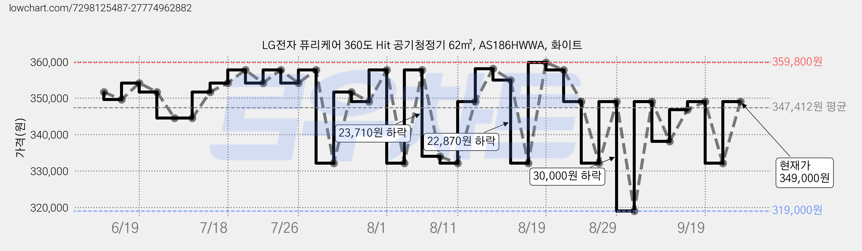 LG전자 퓨리케어 360도 Hit 공기청정기 62㎡, AS186HWWA, 화이트 가격 변동 차트, 현재가 349,000원, 관측 최저가 319,000원