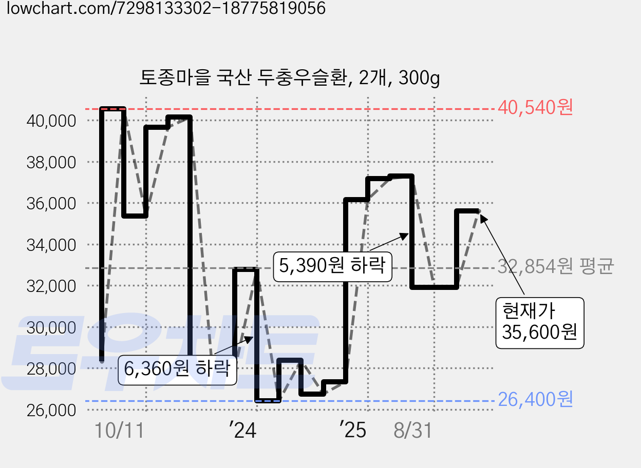 토종마을 국산 두충우슬환, 2개, 300g 가격 변동 차트, 현재가 35,600원, 관측 최저가 26,400원