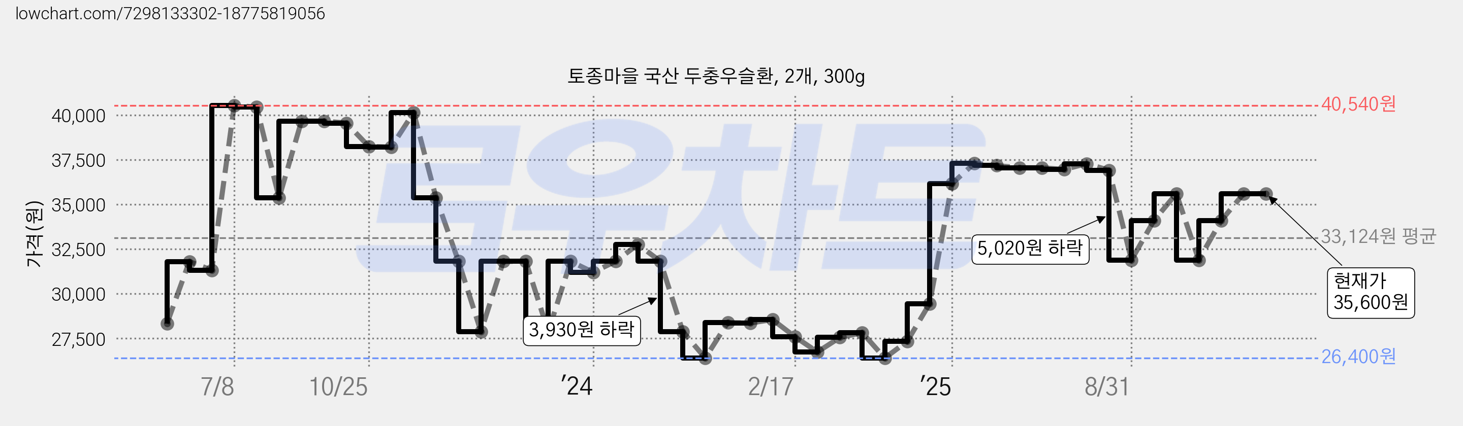 토종마을 국산 두충우슬환, 2개, 300g 가격 변동 차트, 현재가 35,600원, 관측 최저가 26,400원