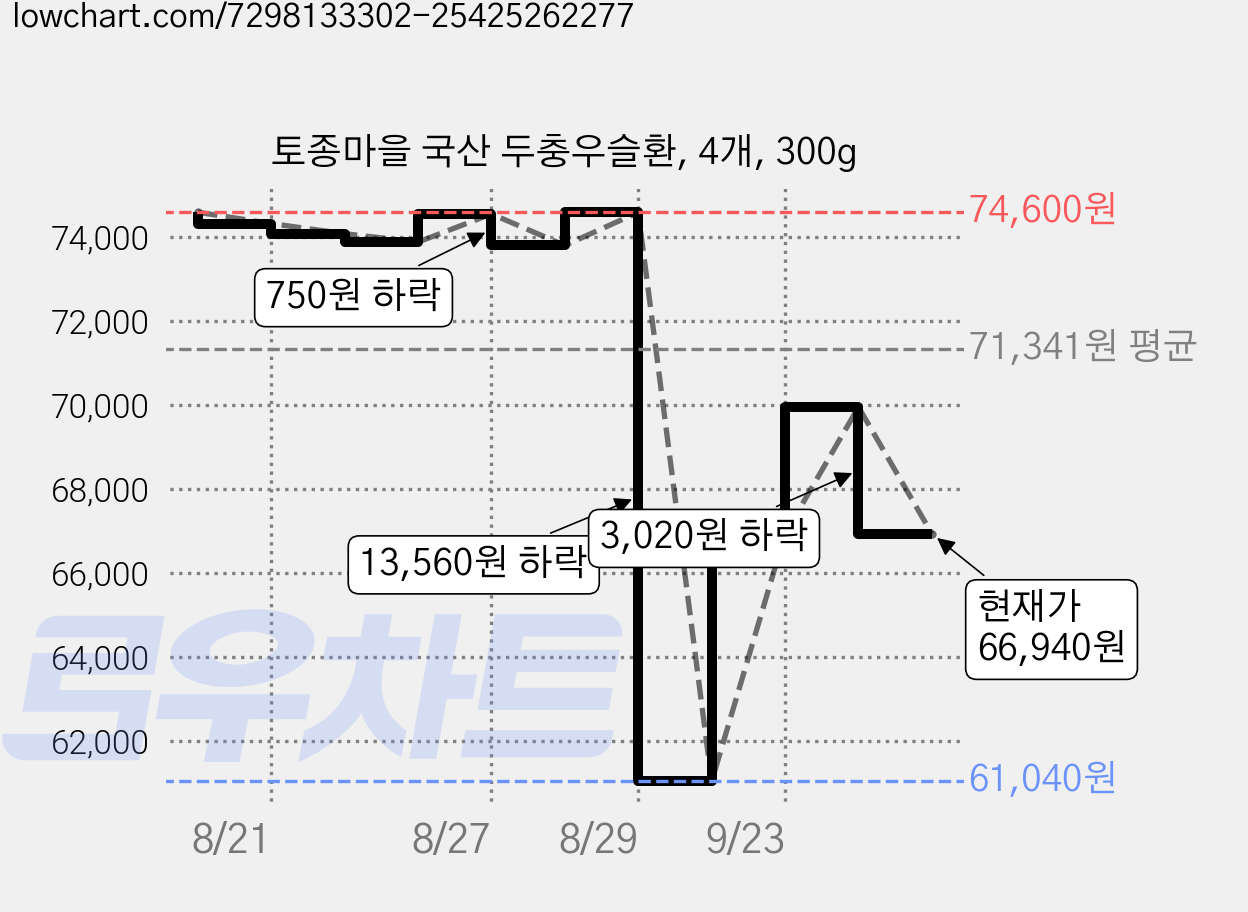 토종마을 국산 두충우슬환, 4개, 300g 가격 변동 차트, 현재가 66,940원, 관측 최저가 61,040원