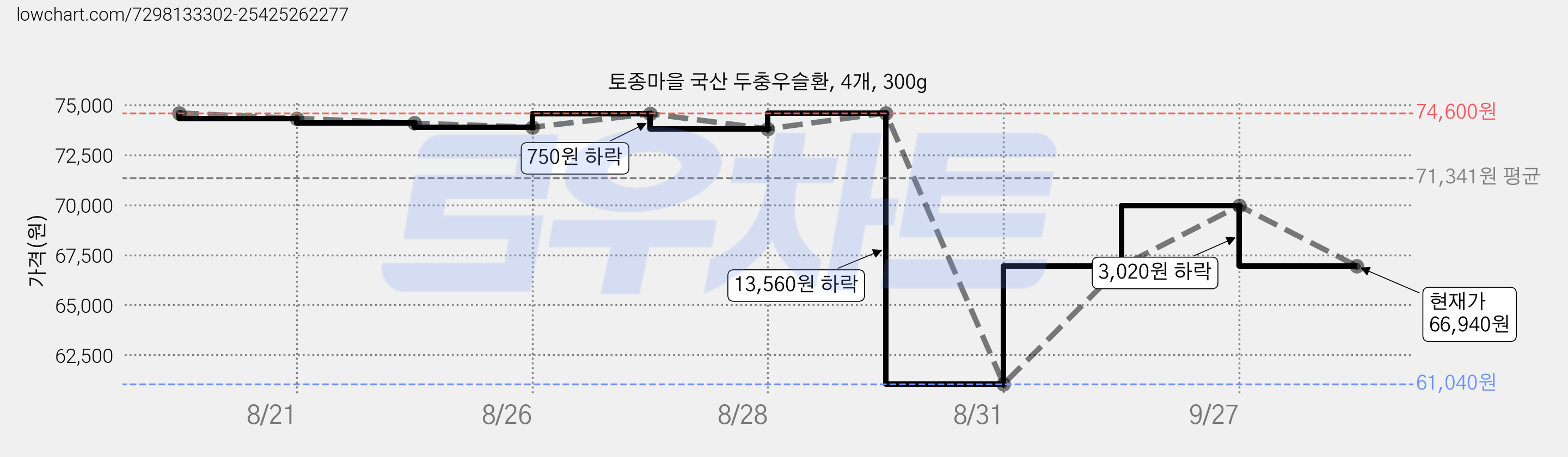 토종마을 국산 두충우슬환, 4개, 300g 가격 변동 차트, 현재가 66,940원, 관측 최저가 61,040원